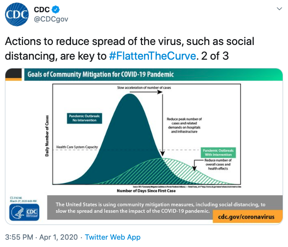 Screenshot of a tweet by @CDCgov from April 1, 2020 3:55pm: Actions to reduce spread of the virus, such as social distancing, are key to #FlattenTheCurve. 2 of 3 (original tweet link: https://twitter.com/CDCgov/status/1245439600472084486) The tweet contains an image of the common public health infographic about ‚Äúflattening the curve‚Äù, but the tweet did not include alt text for the image. The image shows an example of a common flatten the curve info-graphic. A tall peak indicates the height of the pandemic if left unchecked, and a shorter spread out curve depicts the effects of social distancing efforts.