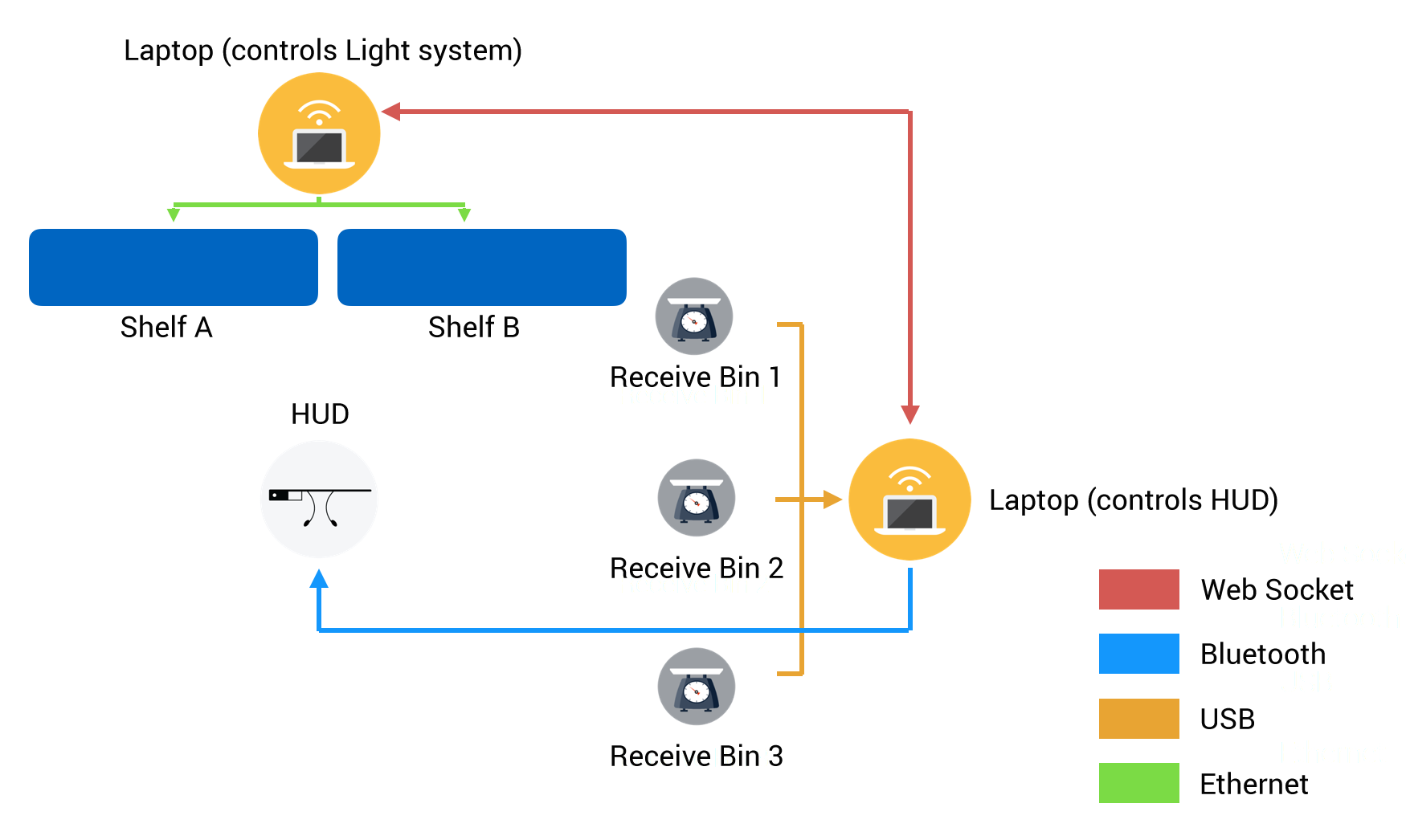 A system architecture diagram of an order picking system augmented with weight checking error detection.